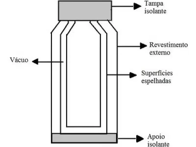 estrutura da garrafa térmica